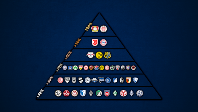 Leverkusen und St. Pauli bei 100%! Diese Mannschaften blieben am häufigsten ungeschlagen