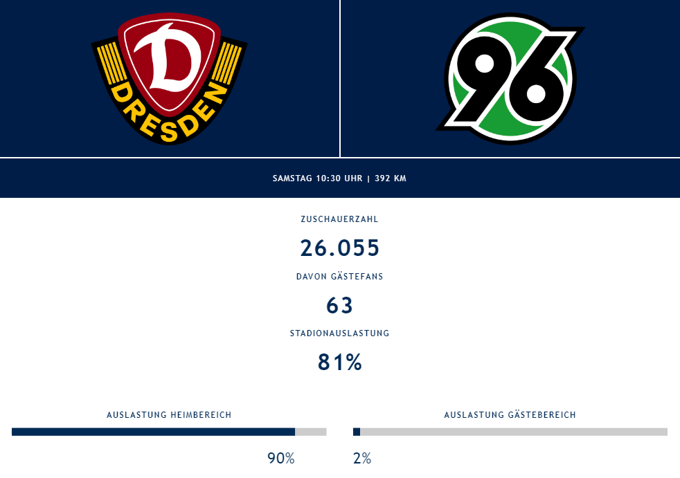 Über 26.000 Zuschauer waren am Wochenende in Dresden.