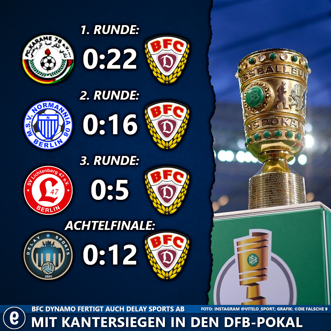 Der BFC Dynamo schießt auch Delay Sports Berlin ab. Nach vier Spielen im Berliner Pokal hat der BFC 55 Tore geschossen.
