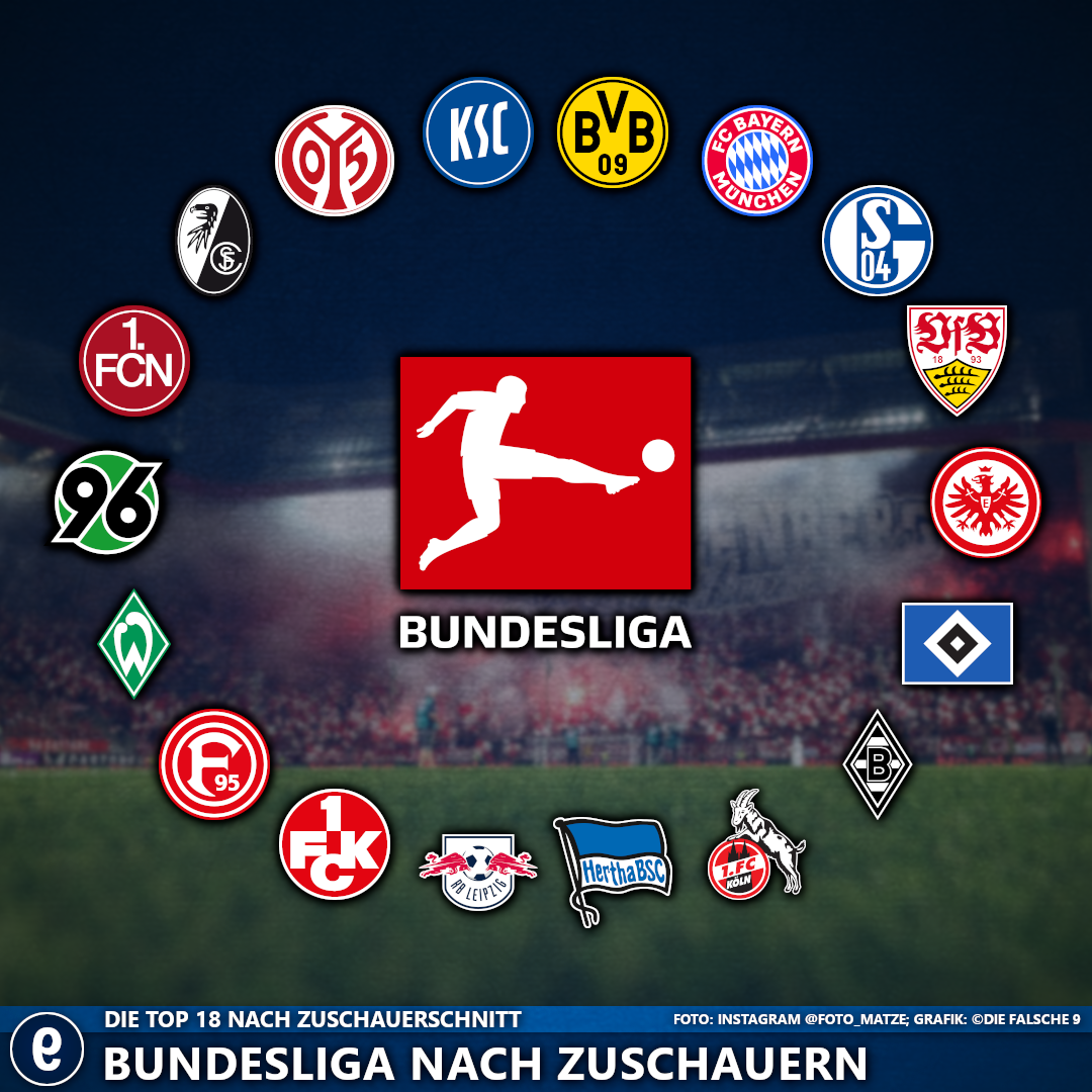So würde das Teilnehmerfeld der Bundesliga nach Zuschauern sortiert aussehen.