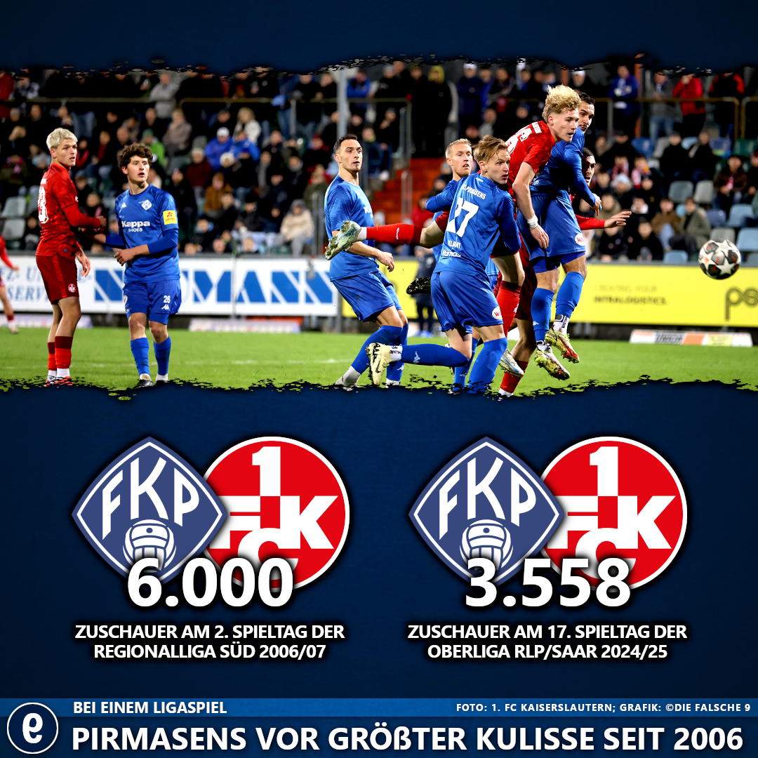 Über 3.500 Zuschauer sahen die Partie zwischen dem FK Pirmasens und dem FCK. Zuletzt waren 2006 mehr Zuschauer bei einem Ligaspiel in Pirmasens.
