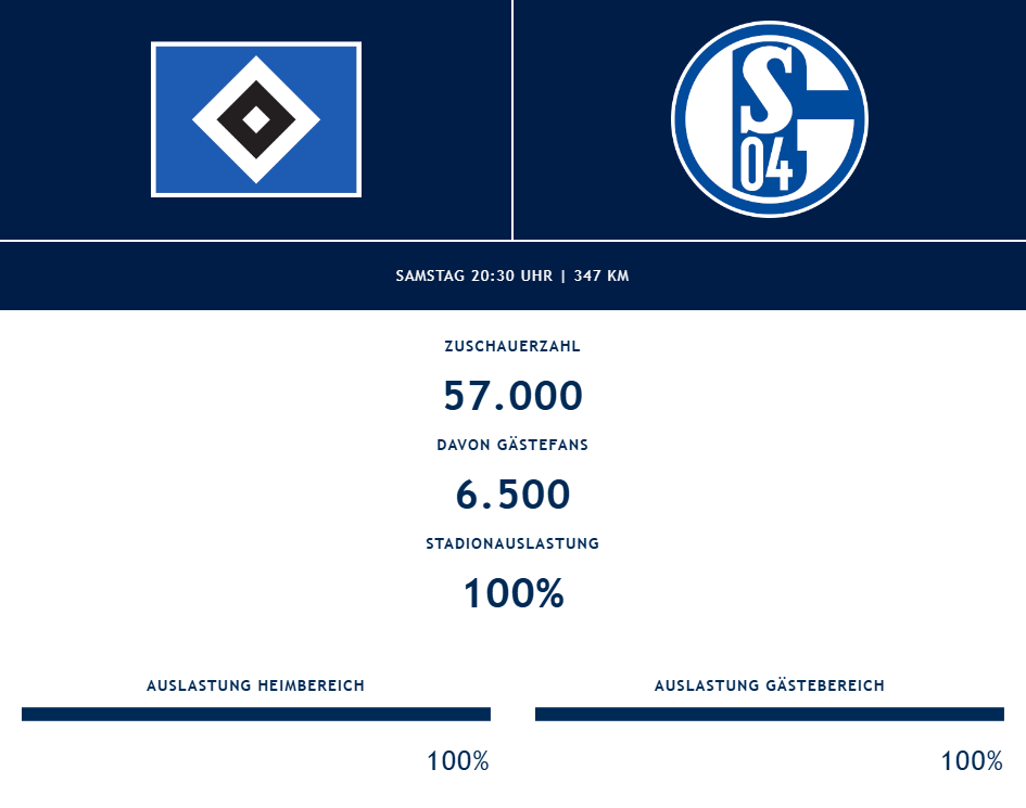 57.000 Zuschauer sahen die Partie zwischen dem HSV und Schalke. Davon waren 6.500 Fans für die Gäste.