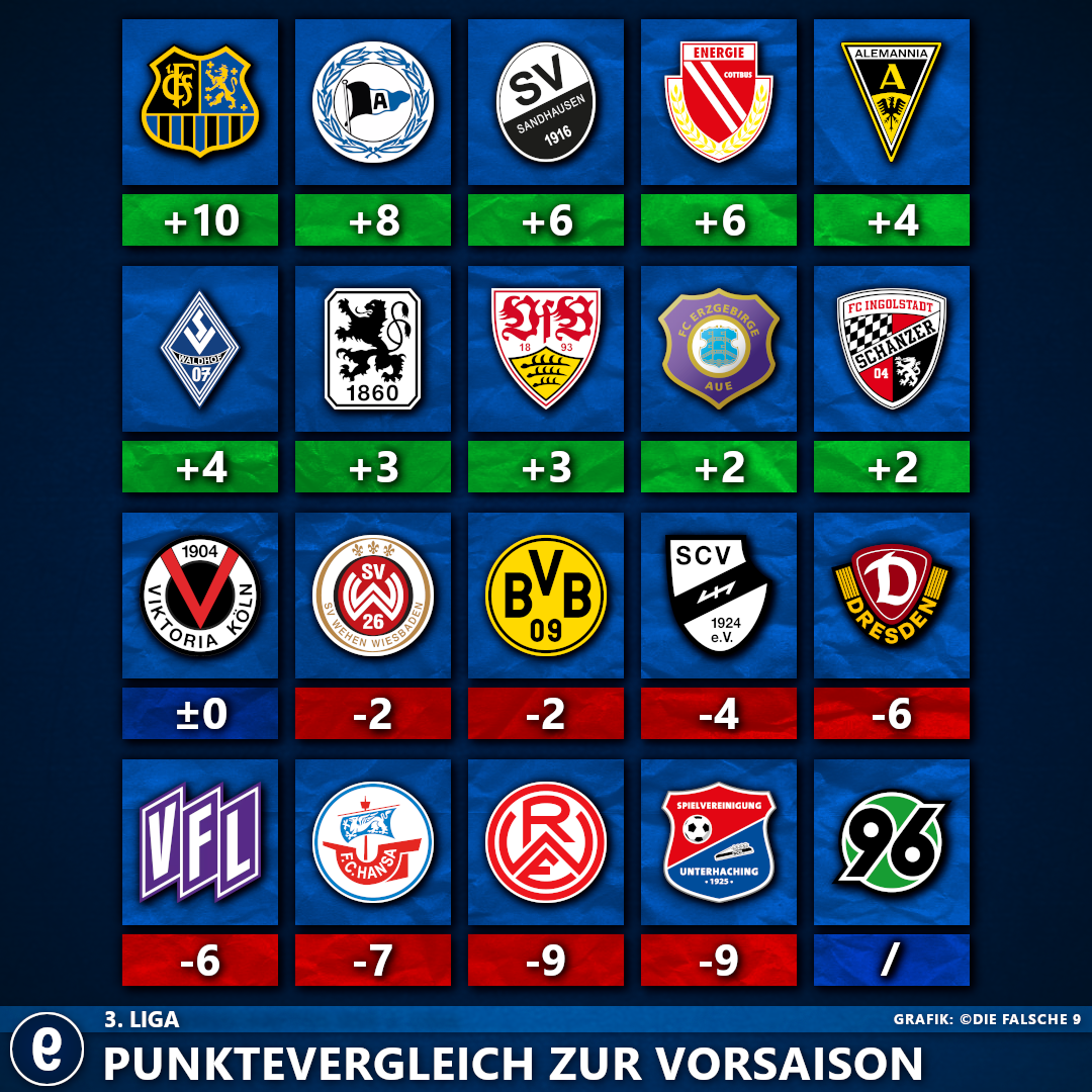 Im Punktevergleich zur 3. Liga ist Saarbrücken der größte Gewinner.