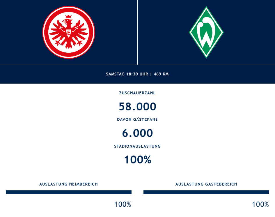 58.000 Zuschauer sahen die Partie zwischen Frankfurt und Bremen.