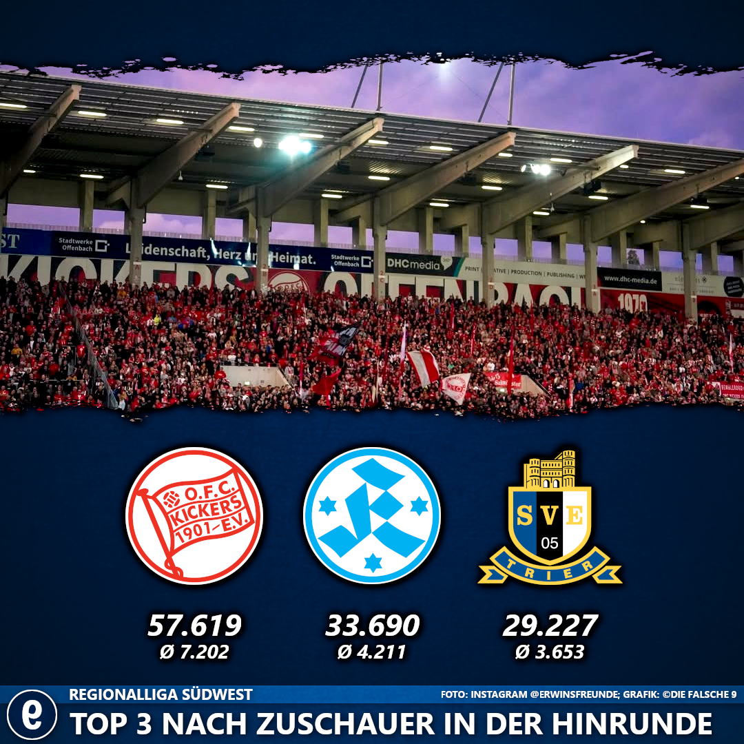 In der Regionalliga Südwest waren in Offenbach, bei den Stuttgarter Kickers und Eintracht Trier die meisten Zuschauer in der Hinrunde.