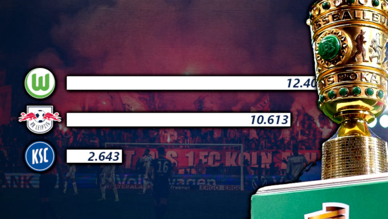 Wolfsburg und Leipzig: Über je 10.000 Karten wurden nicht verkauft