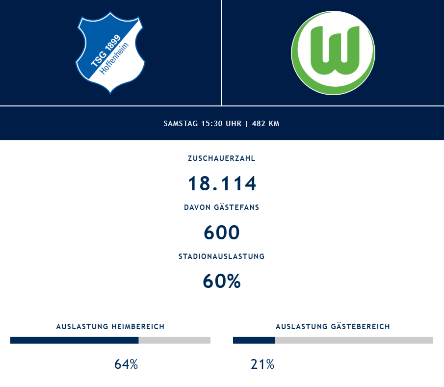 Kleine Kulisse bei der Partie zwischen Hoffenheim und Wolfsburg.