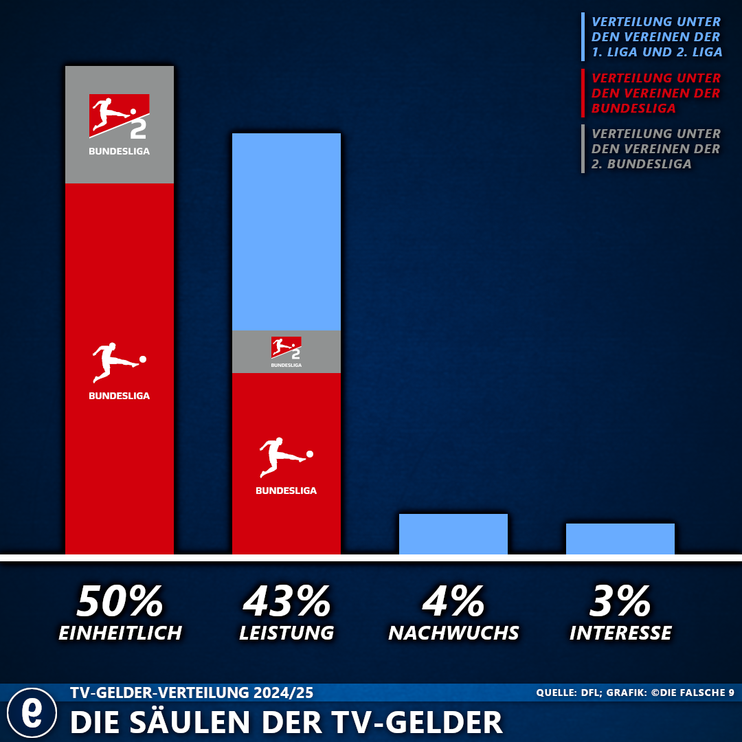 Die Säulen der TV-Gelder-Verteilung.