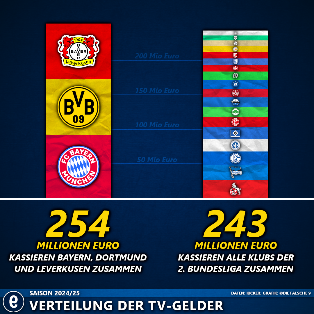Die Klubs der 2. Bundesliga kassieren zusammen weniger TV-Gelder als die Top 3 der Bundesliga.