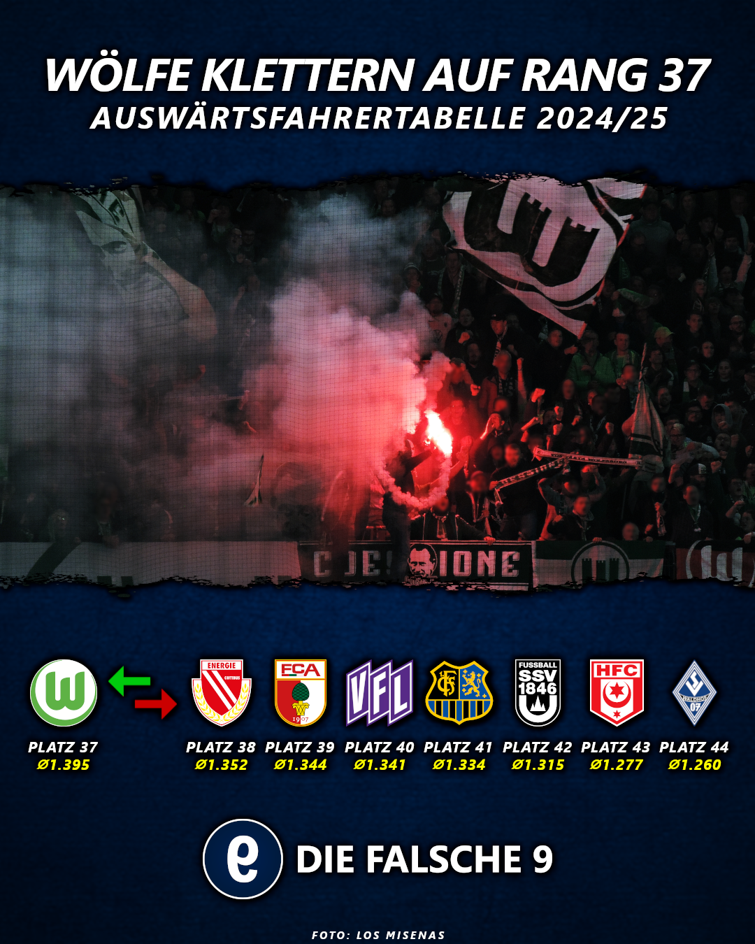 Wolfsburg klettert in der Auswärtsfahrertabelle.