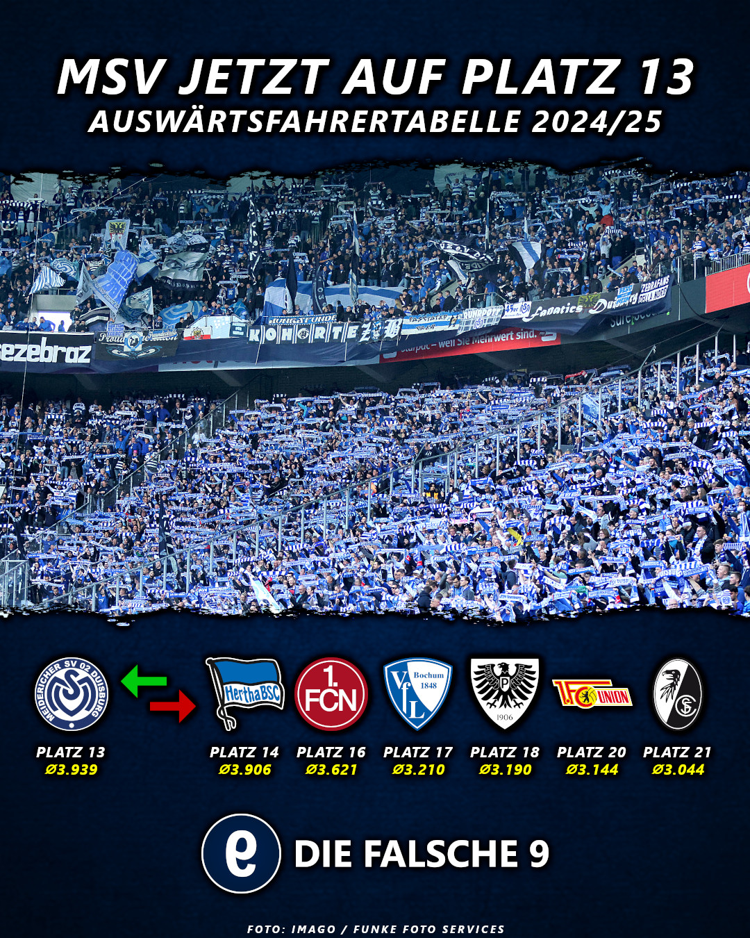 Der MSV Duisburg klettert in der Auswärtsfahrertabelle.