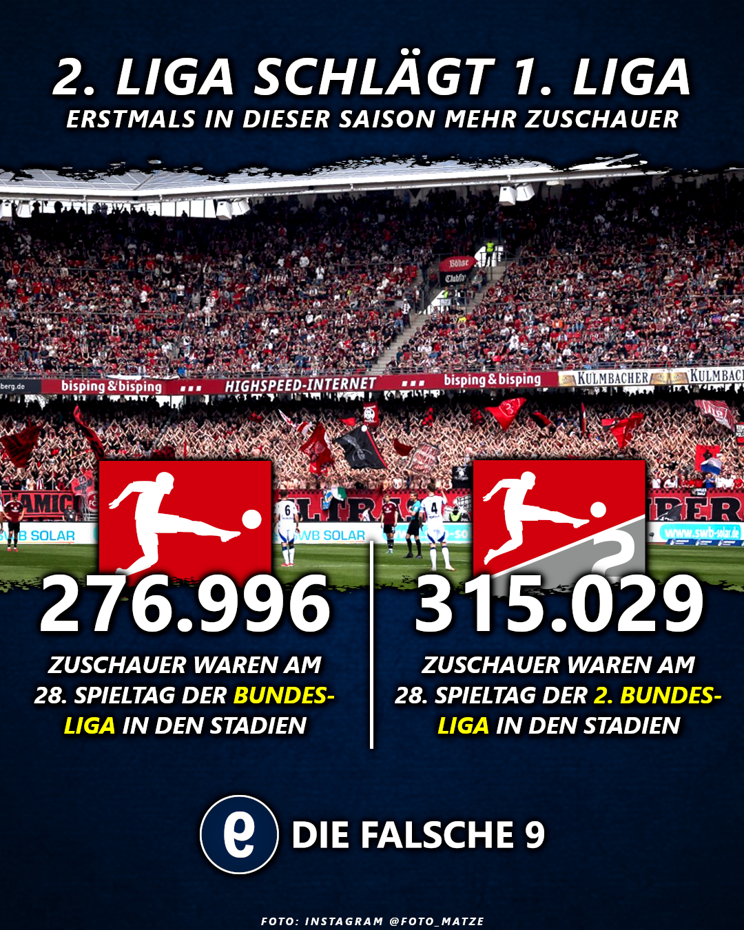 In der 2. Bundesliga waren am 28. Spieltag 315.029 Zuschauer.