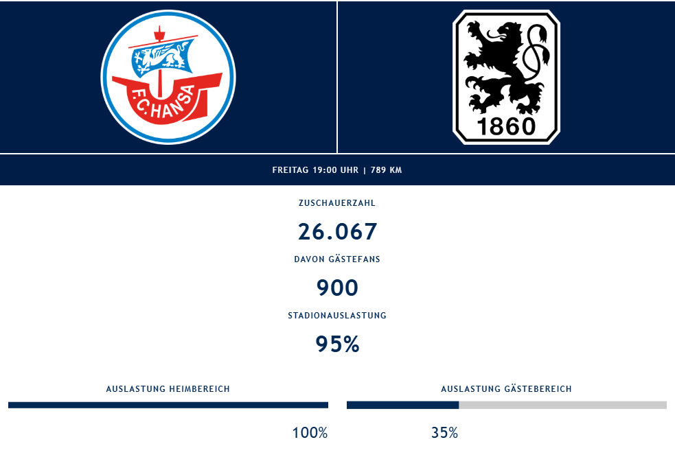 900 Fans des TSV 1860 München reisten nach Rostock.
