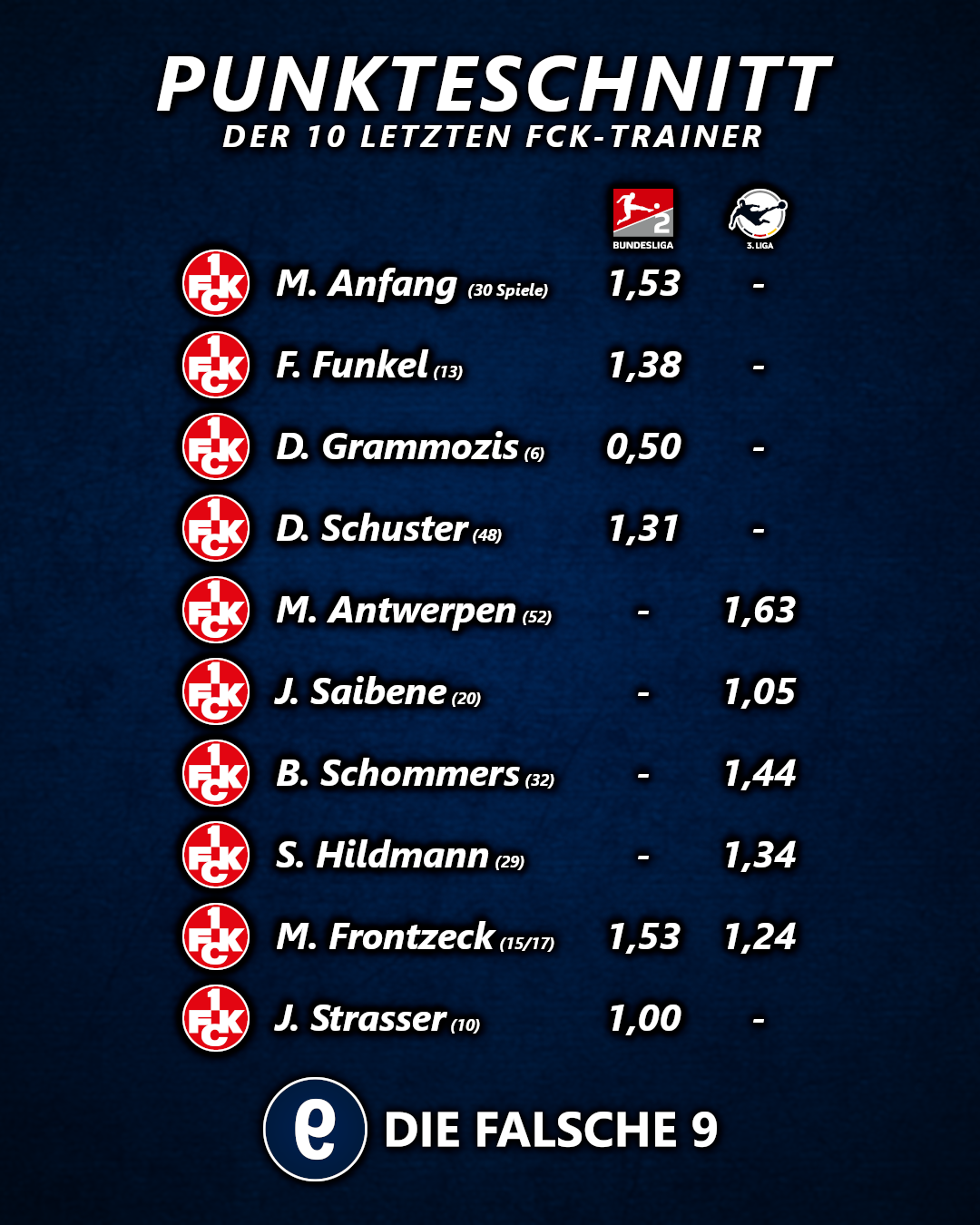 Der Punkteschnitt der letzten FCK-Trainer.