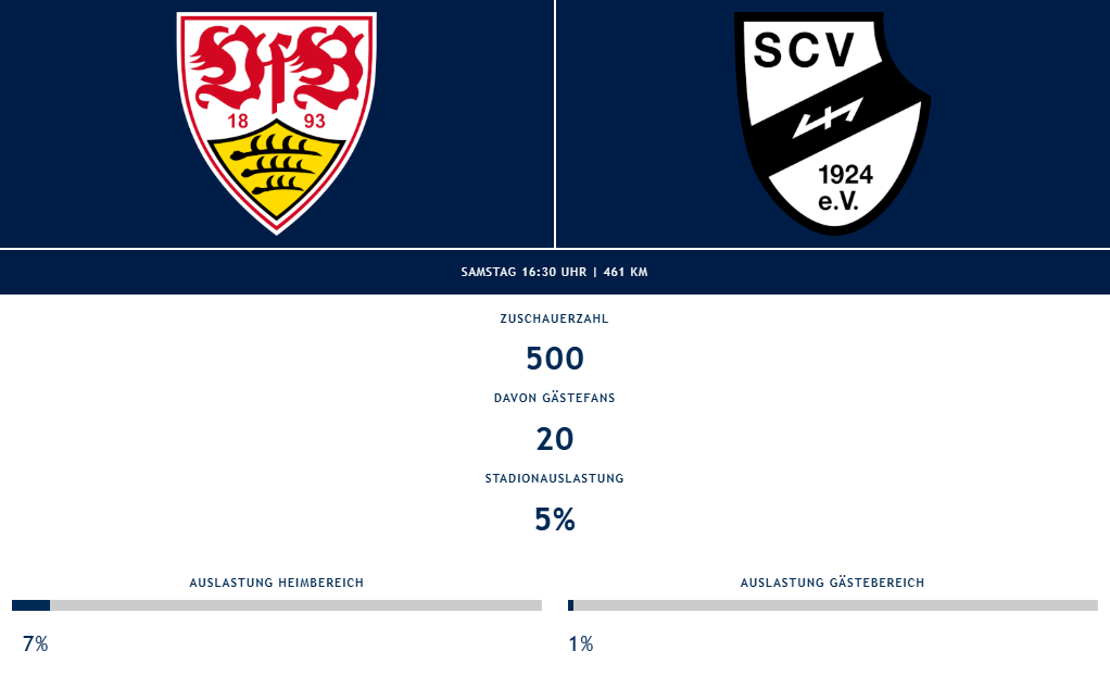 Nur 500 Zuschauer sahen die Partie zwischen Stuttgart II und Verl in der 3. Liga.