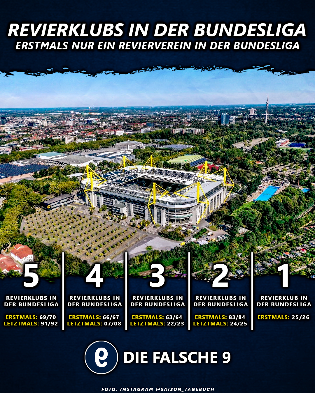 In der Saison 2025/26 spielt nur ein Revierverein in der Bundesliga.