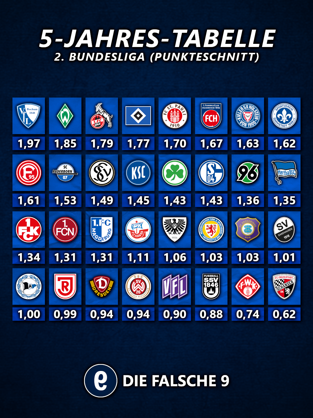 5-Jahres-Tabelle 2. Bundesliga