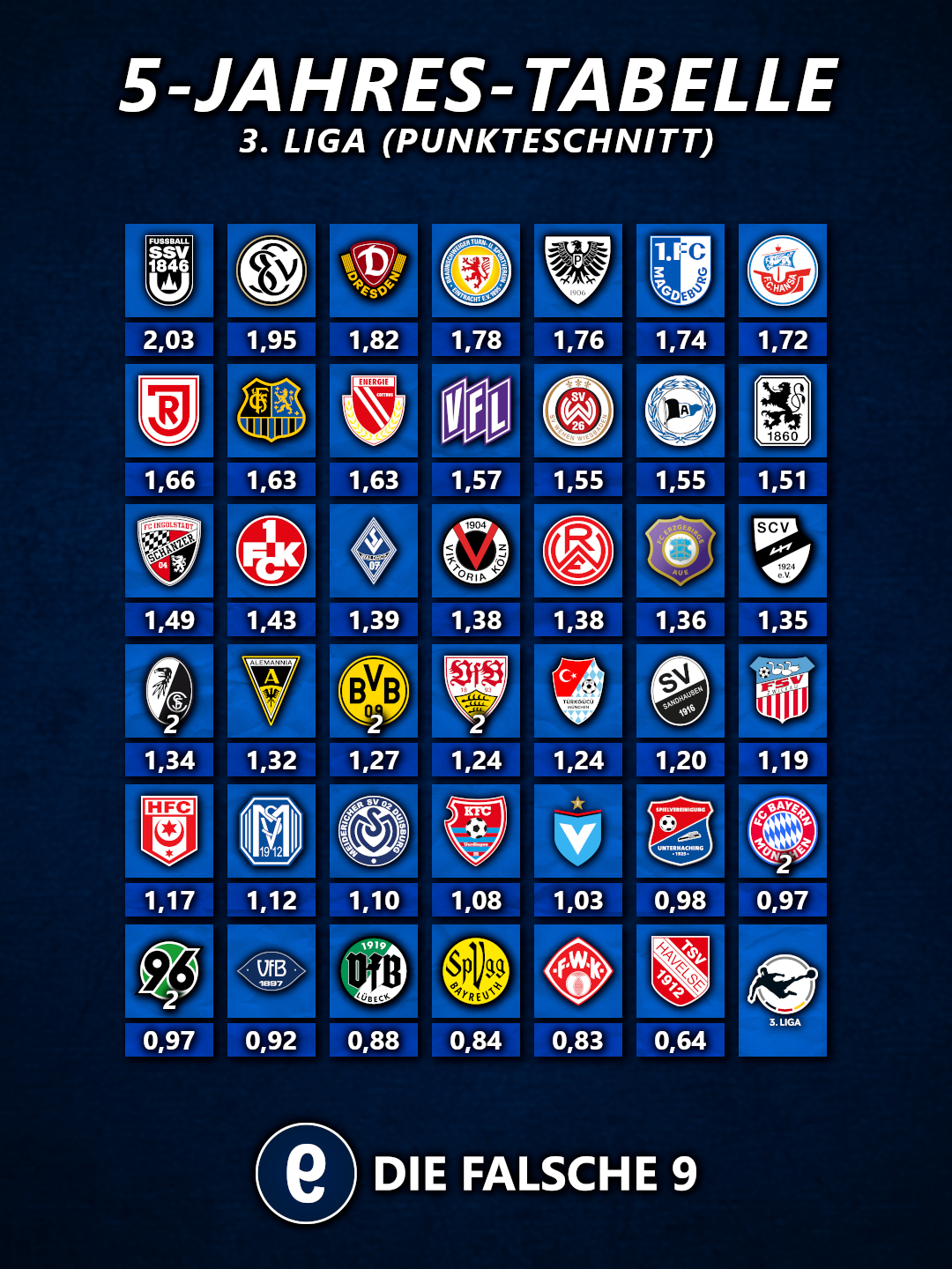 5-Jahres-Tabelle 3. Liga