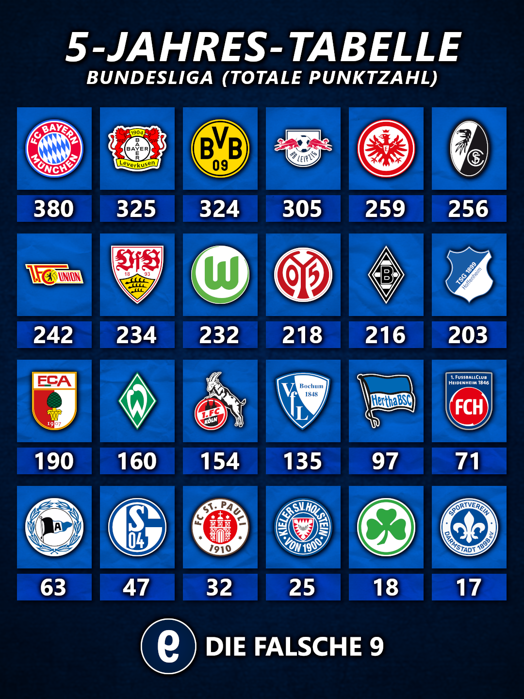 5-Jahres-Tabelle Bundesliga