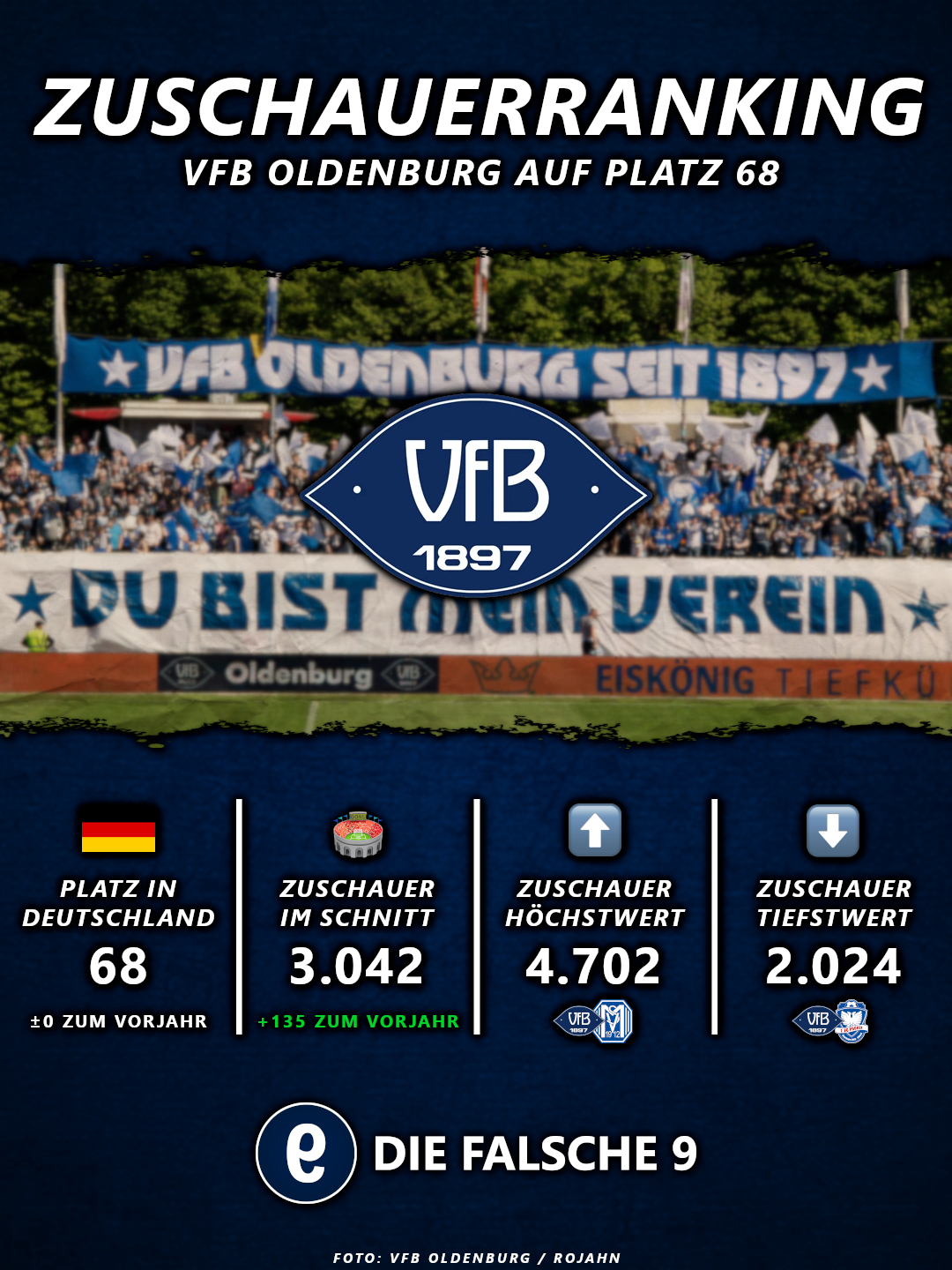VfB Oldenburg auf Platz 68 nach Zuschauern
