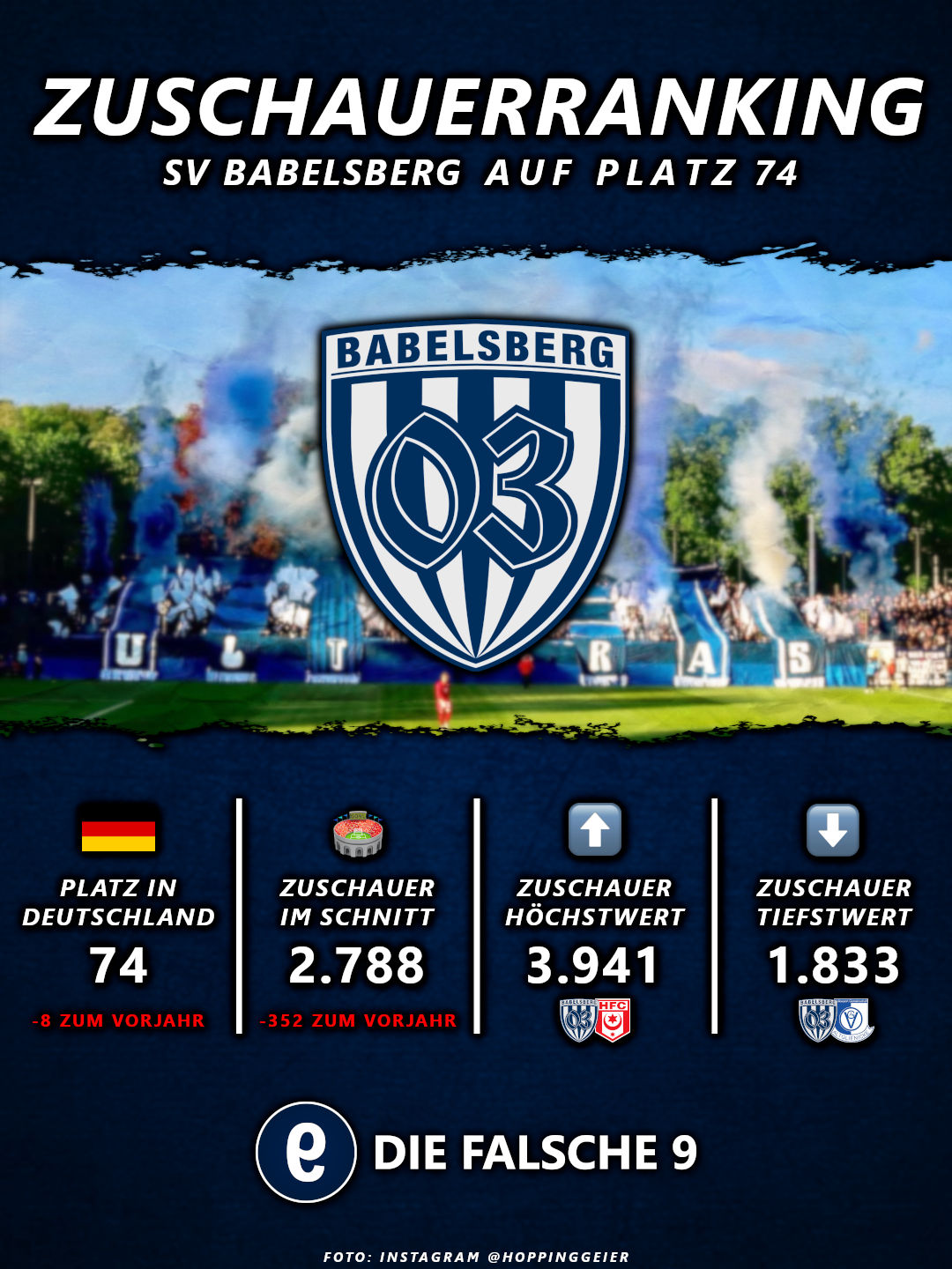 SV Babelsberg 03 auf Platz 74 nach Zuschauern in Deutschland.