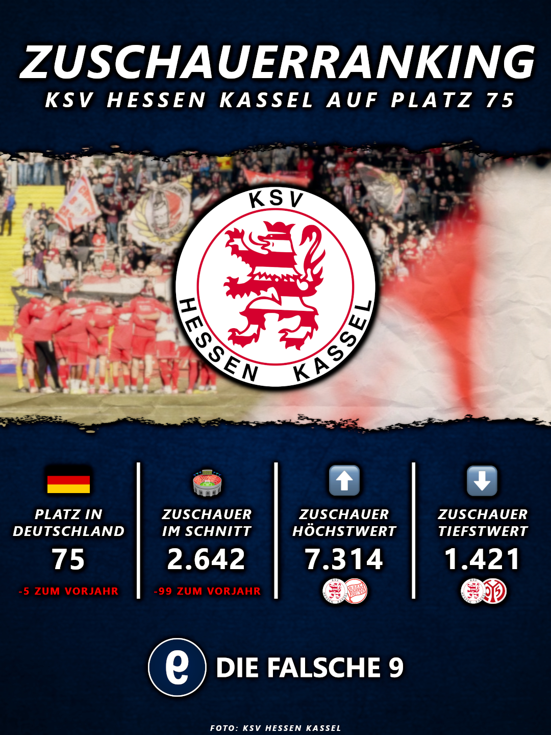 KSV Hessen Kassel auf Platz 75 in Deutschland nach Zuschauern.