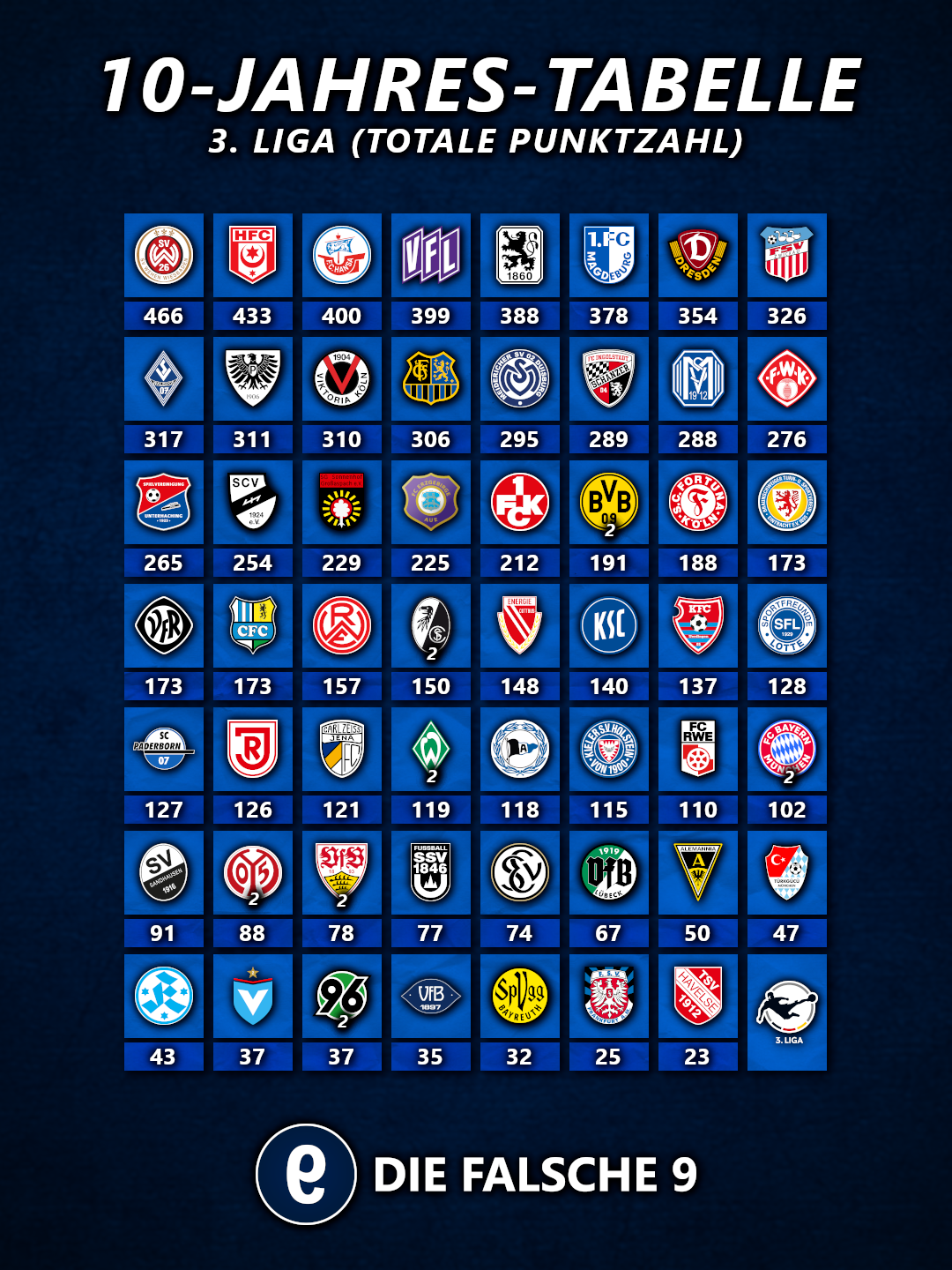 10-Jahres-Tabelle 3. Liga