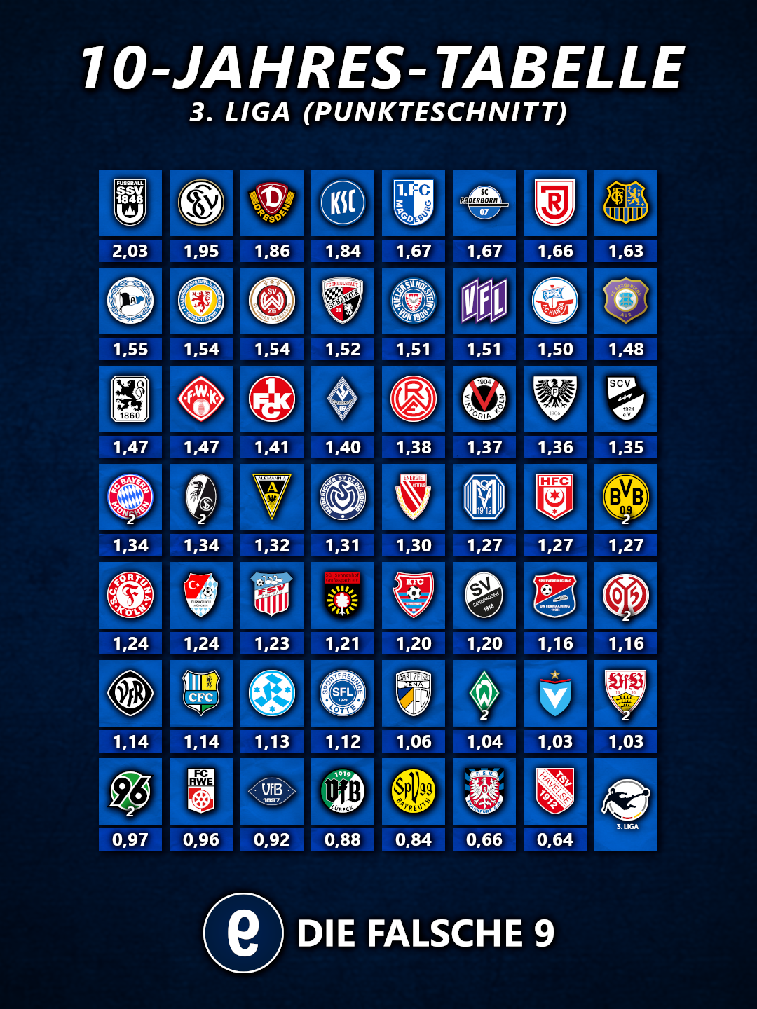 10-Jahres-Tabelle 3. Liga nach Punkteschnitt