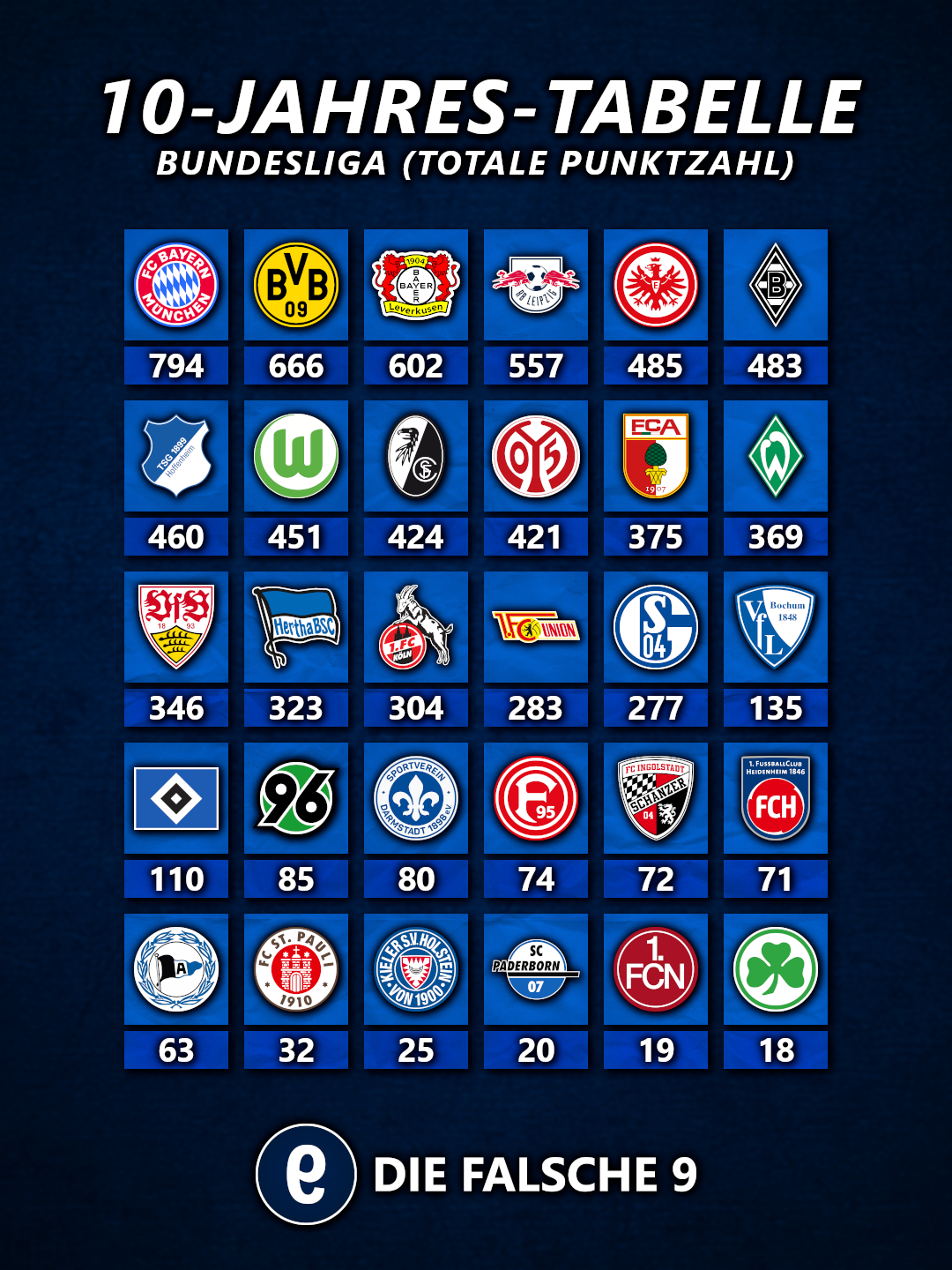 10-Jahres-Tabelle Bundesliga