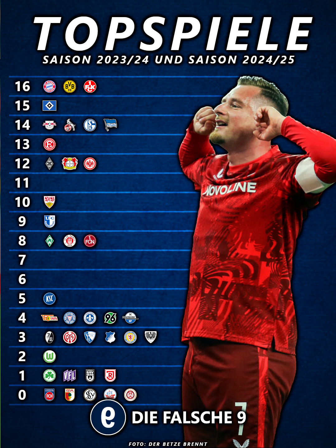 Die DFL setzt den FC Bayern, Borussia Dortmund und den 1. FC Kaiserslautern am häufigsten zum Topspiel an.