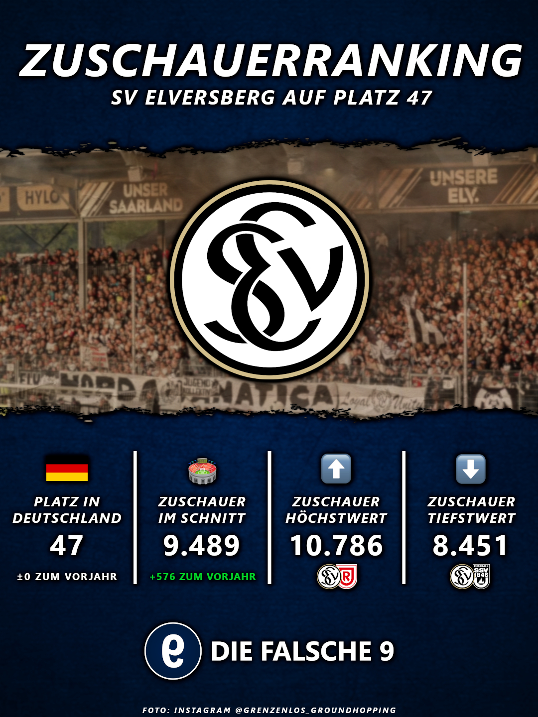 Die SV Elversberg steht auf Platz 47 nach Zuschauern in Deutschland