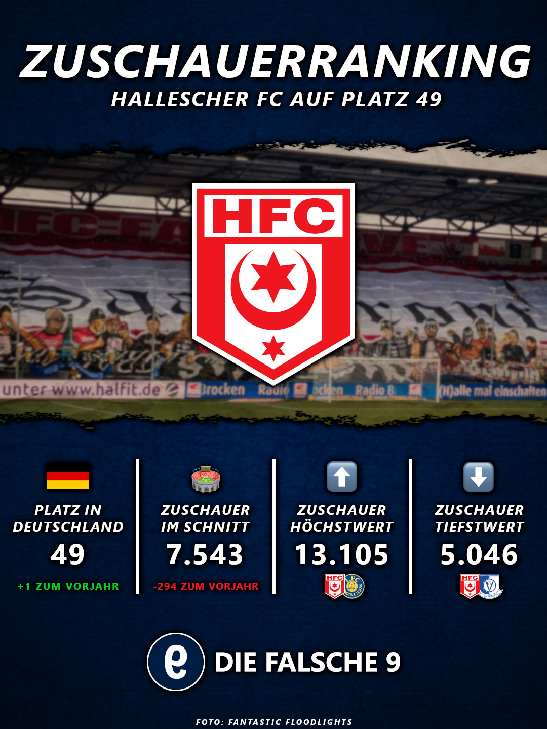 Hallescher FC auf Platz 49 der Zuschauertabelle
