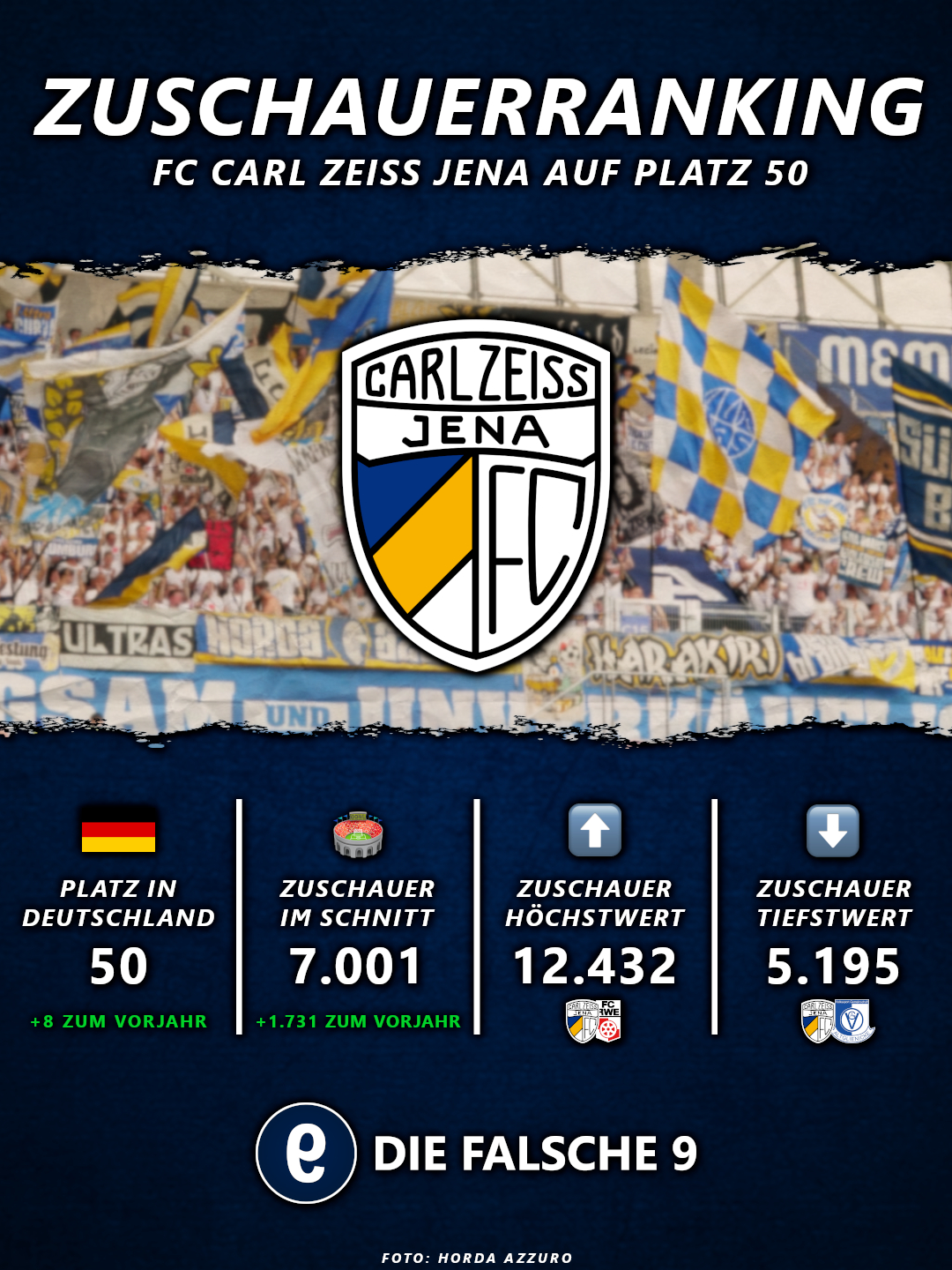 FC Carl Zeiss Jena auf Platz 50 der Zuschauertabelle