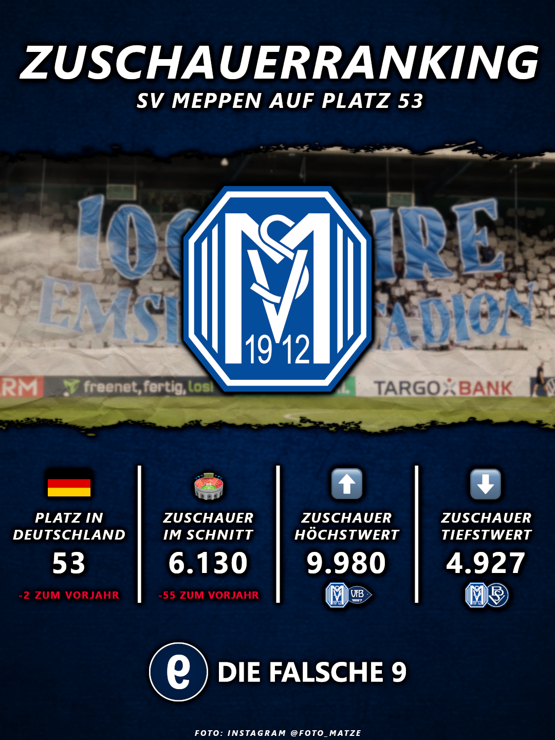SV Meppen auf Platz 53 nach Zuschauern in Deutschland
