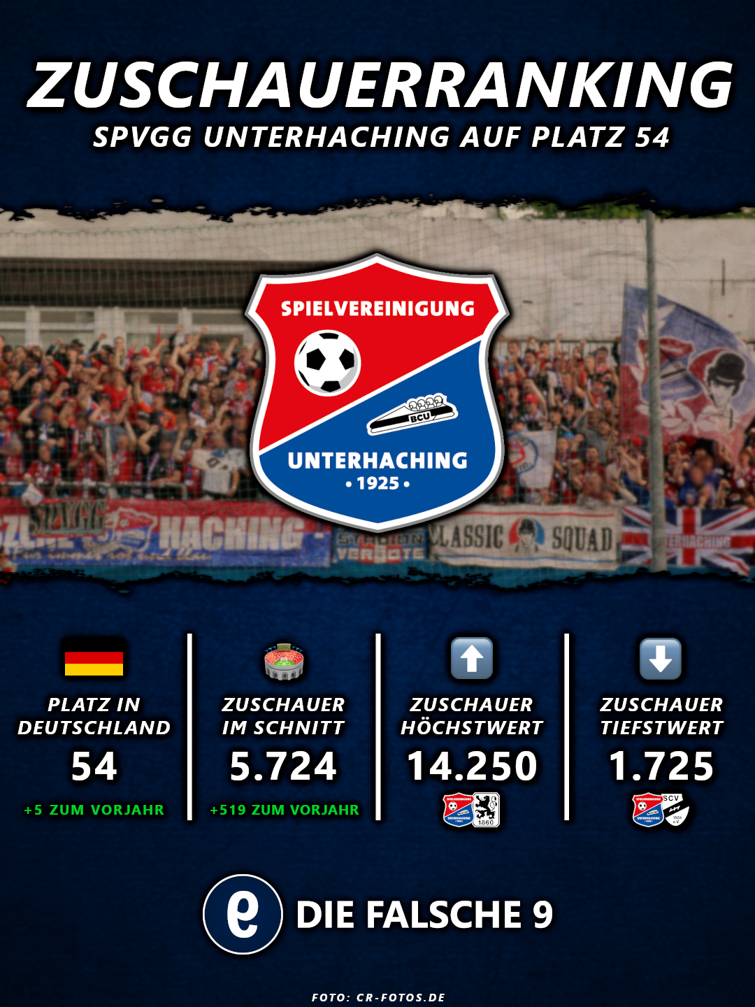 SpVgg Unterhaching auf Platz 54 nach Zuschauern.