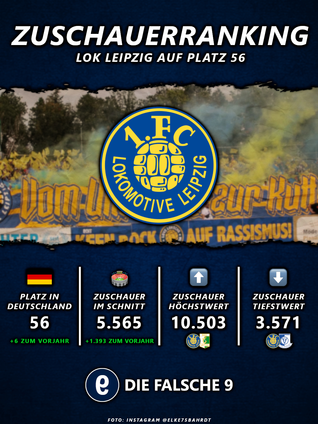 Lok Leipzig auf Platz 56 nach Zuschauern in Deutschland.