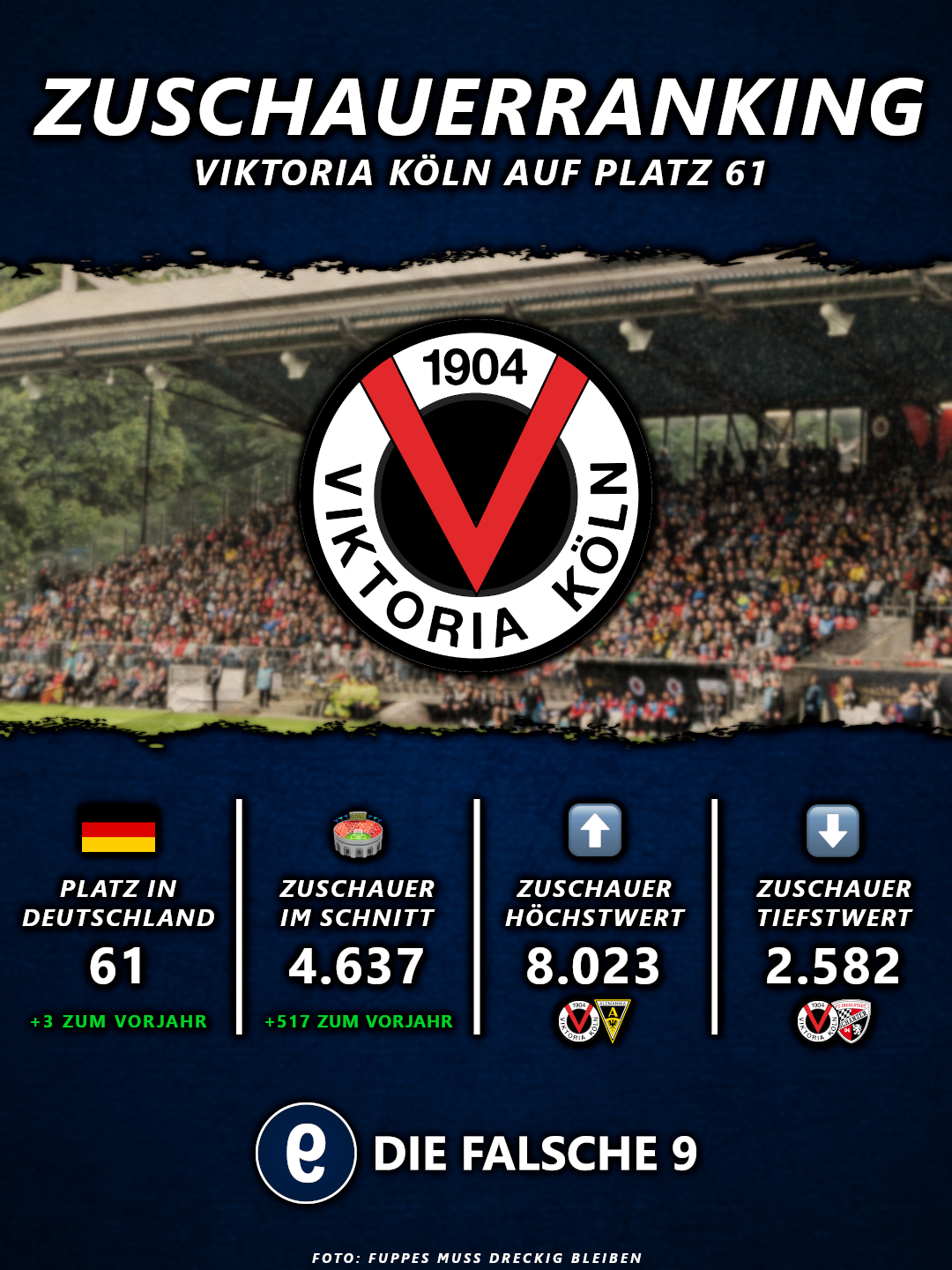 Viktoria Köln auf Platz 61 der Zuschauertabelle 2024/25.