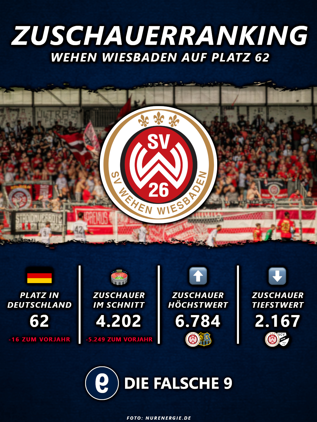 Wehen Wiesbaden auf Platz 62 nach Zuschauern 2024/25.