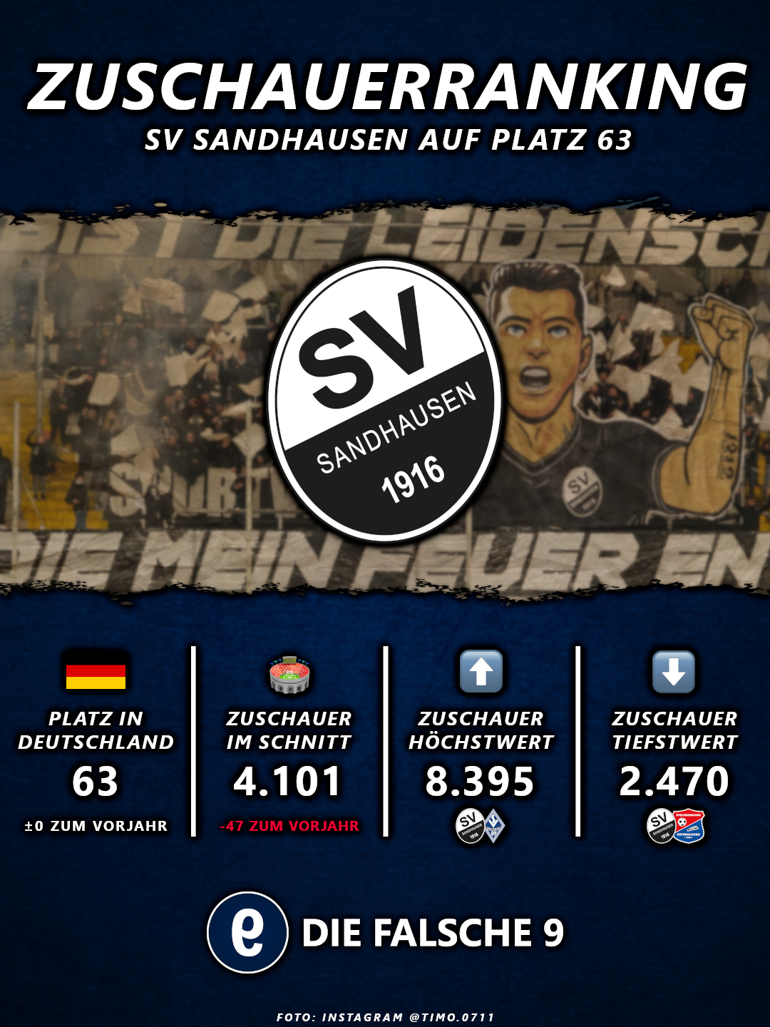 SV Sandhausen auf Platz 63 nach Zuschauern 2024/25.