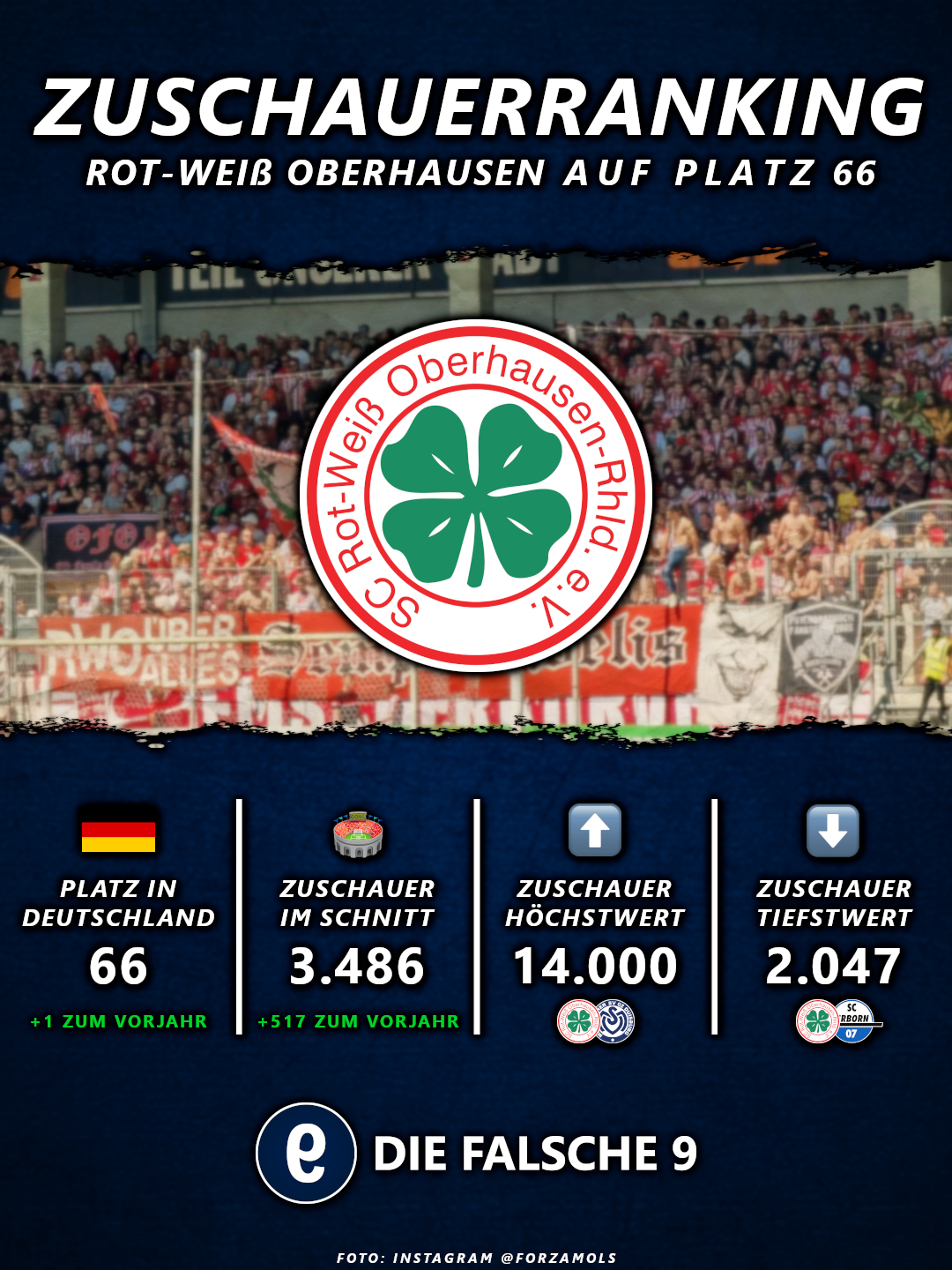 Rot-Weiß Oberhausen steht auf Platz 66 der Zuschauertabelle.