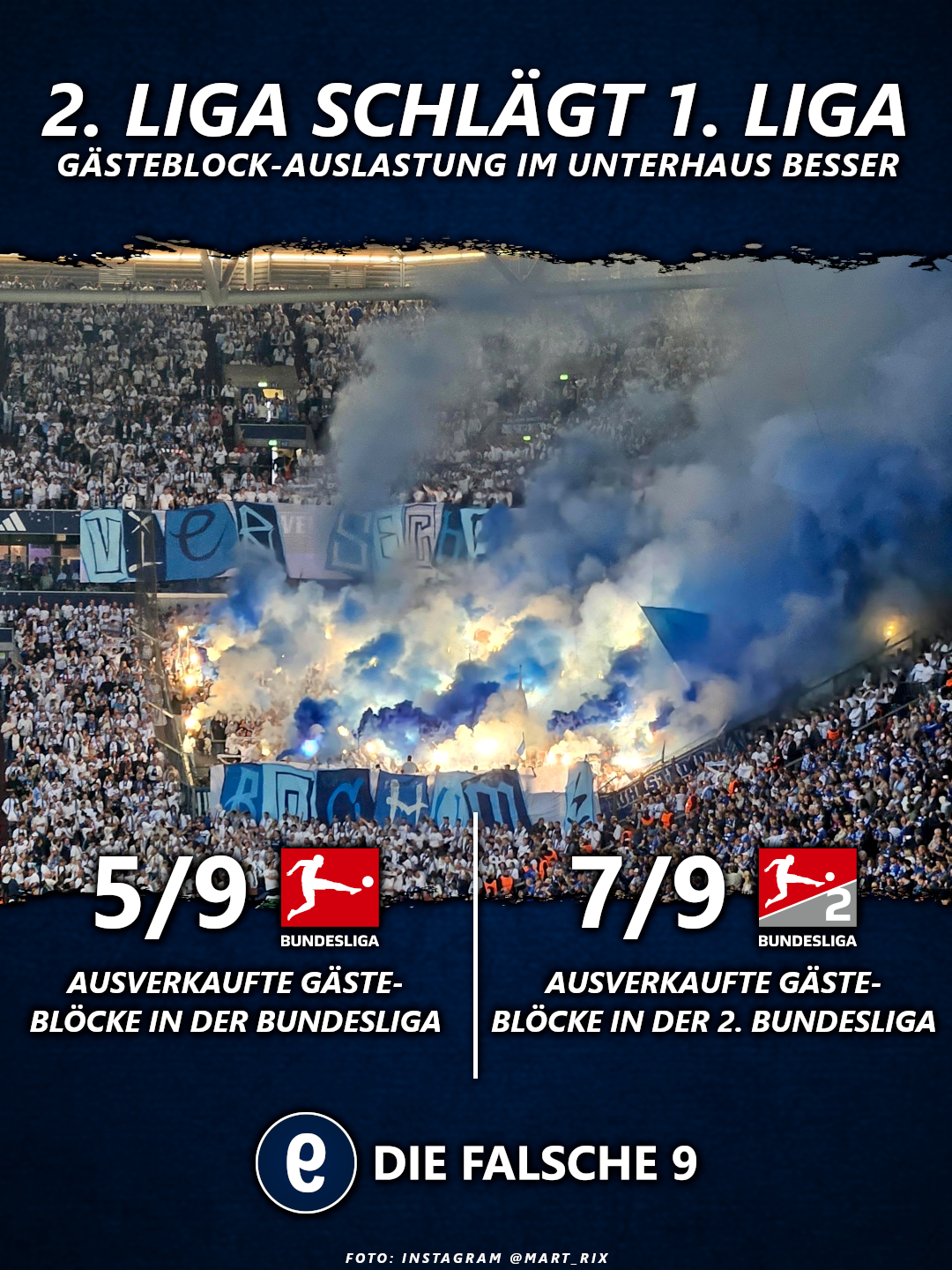 Die Gästeblock-Auslastung war in der 2. Liga besser als in der 1. Liga.