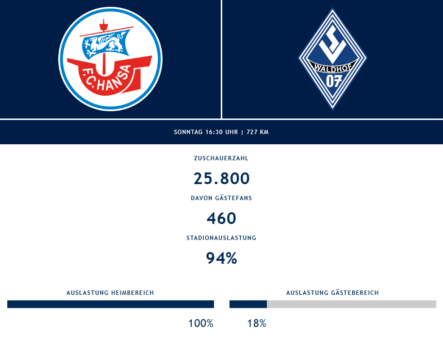 25.800 Zuschauer bei Hansa Rostock gegen Waldhof Mannheim.