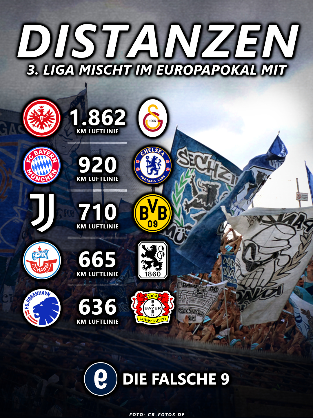 Die Distanzen im Vergleich. Die Partie zwischen Hansa Rostock und 1860 München ist auf Europapokal-Niveau.
