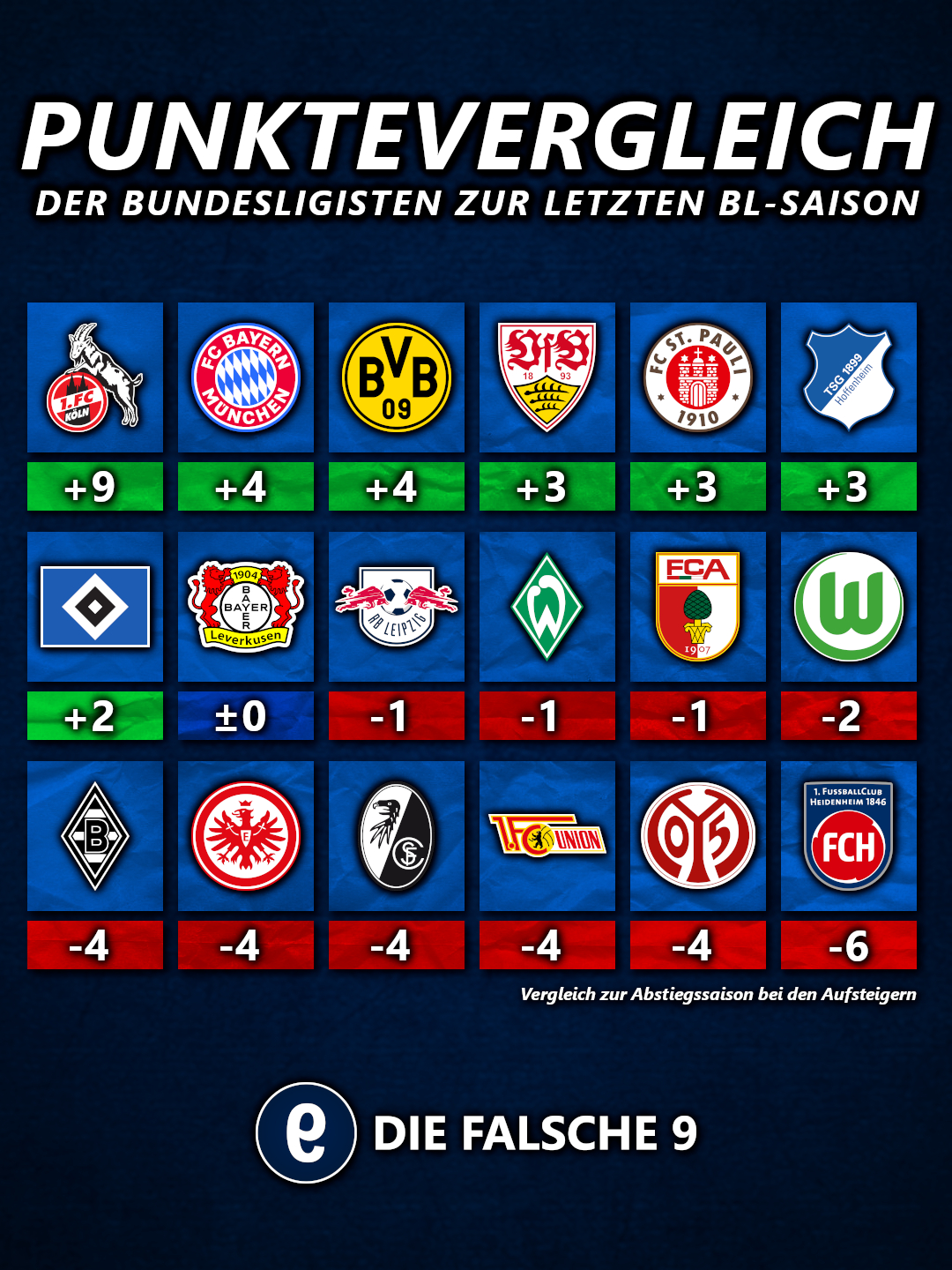 Bundesliga Punktevergleich nach 6 Spieltagen 2025/26
