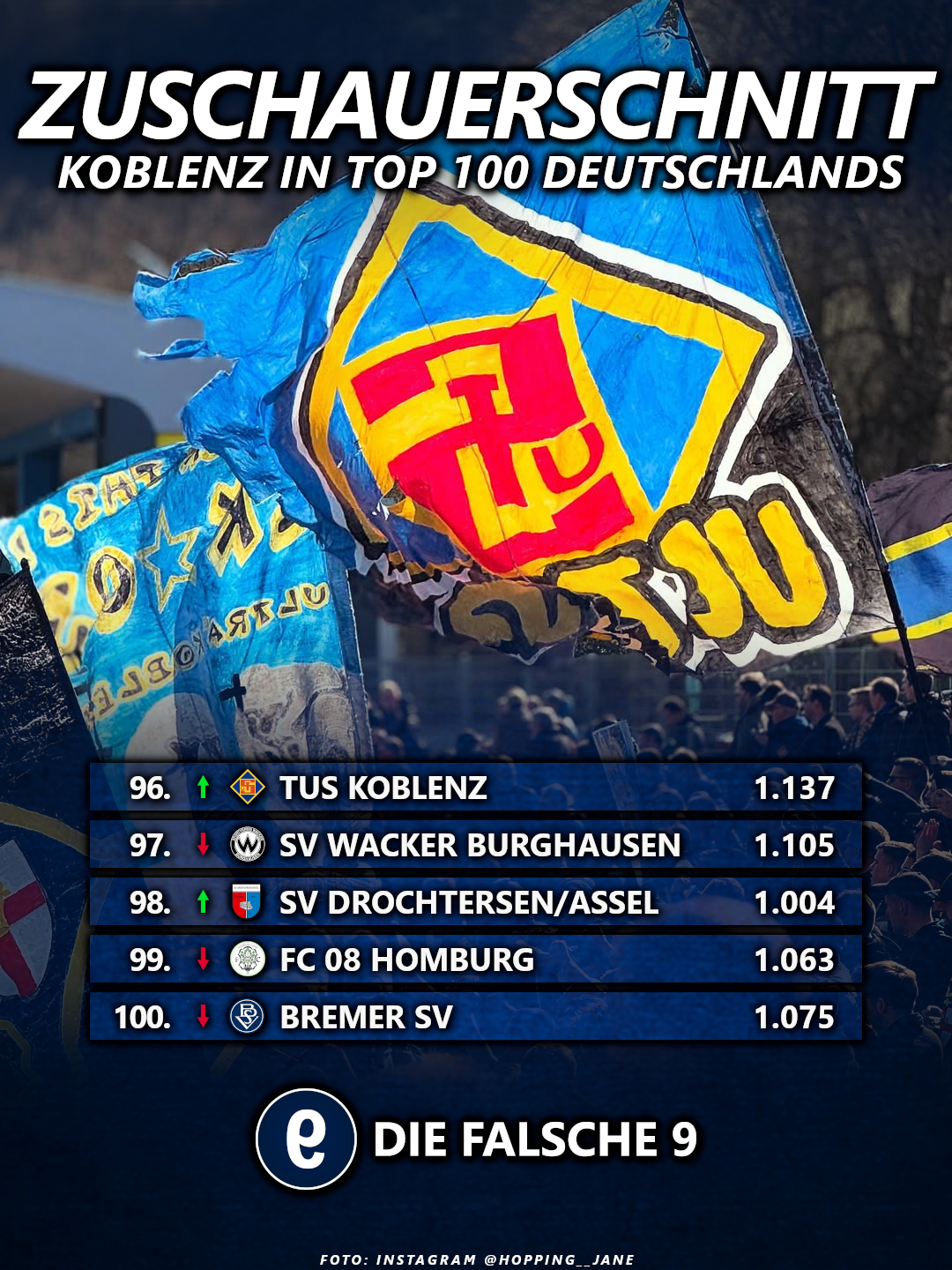 TuS Koblenz in der Zuschauertabelle auf Platz 96