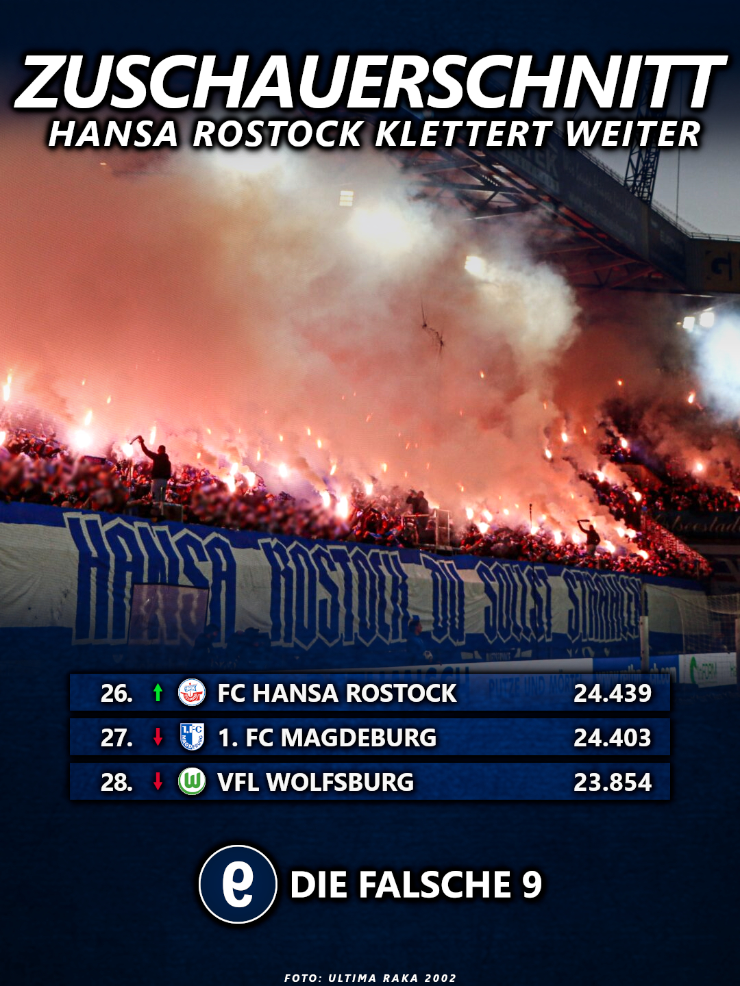 Hansa Rostock klettert in der Zuschauertabelle