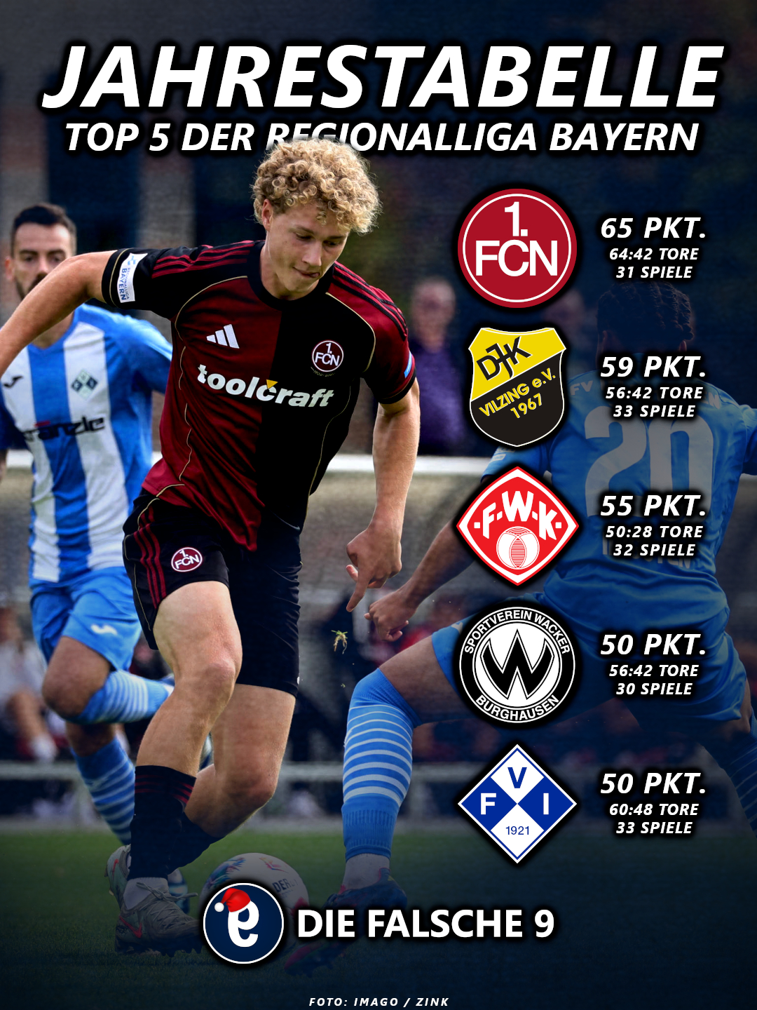 Nürnberg ist das beste Team der Regionalliga Bayern 2025