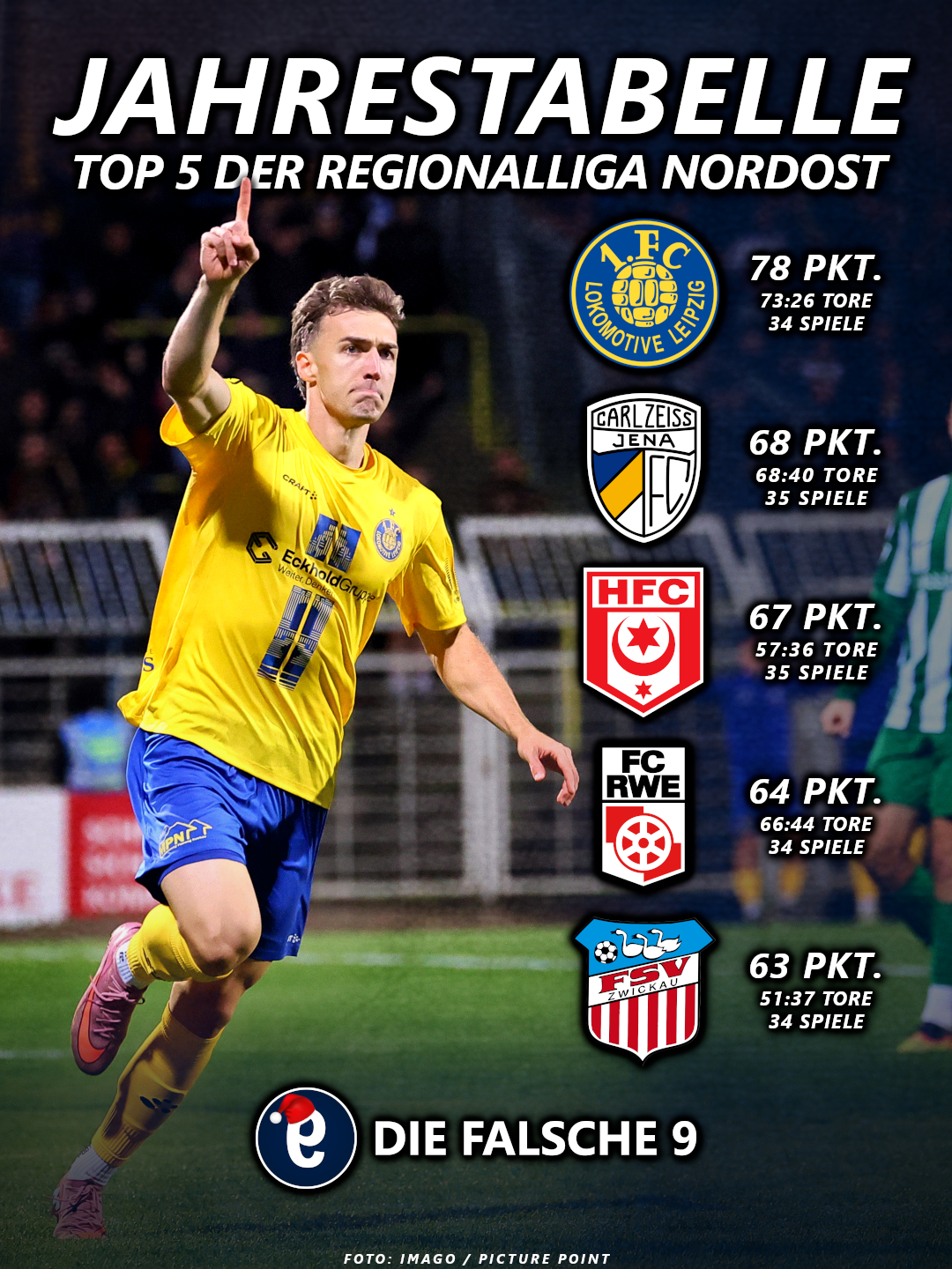 Die Top 5 der Jahrestabelle der Regionalliga Nordost