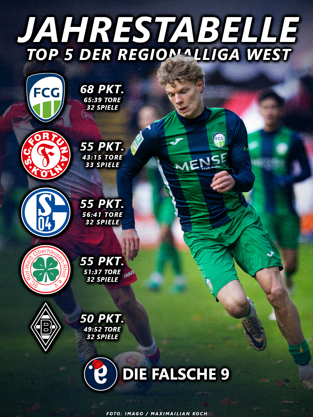 Die Top 5 der Jahrestabelle der Regionalliga West