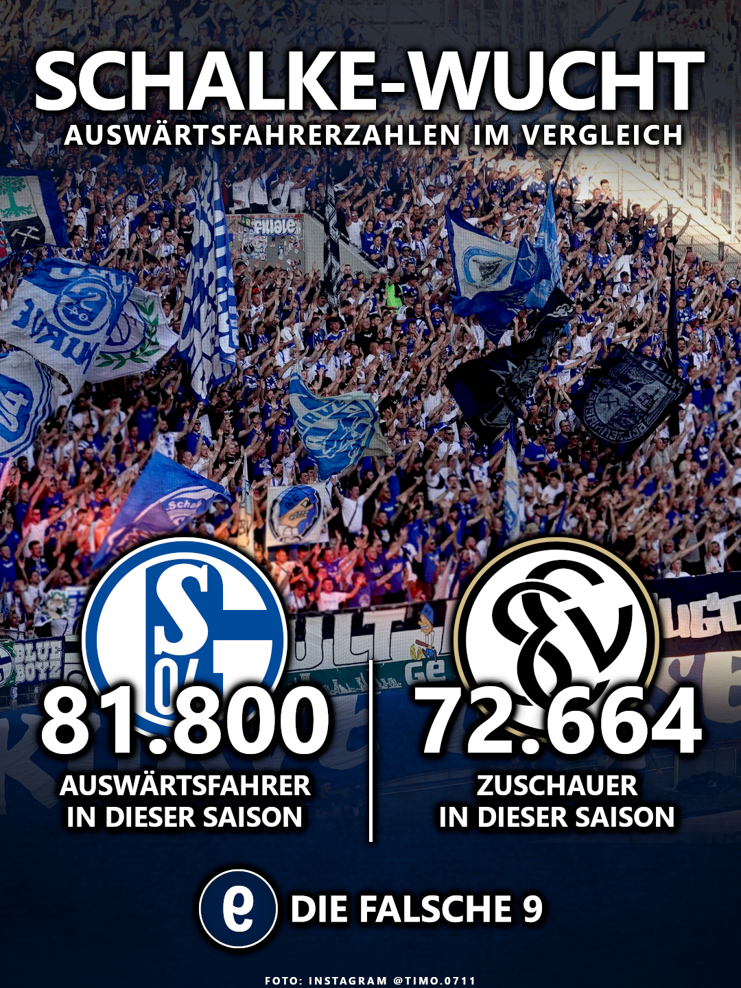 Schalke hat in der 2. Liga mehr Auswärtsfahrer als Elversberg Zuschauer.